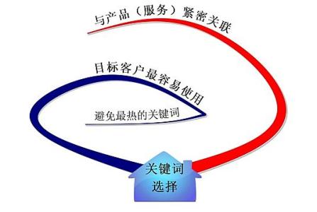 汶上全网云网站关键词如何选取?