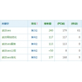 汶上高指数关键词一定获得流量多吗